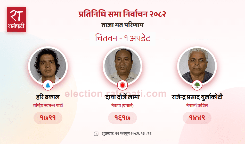 Rastriya Swatantra Party Candidate Takes Lead in Chitwan-1 House of Representatives Race