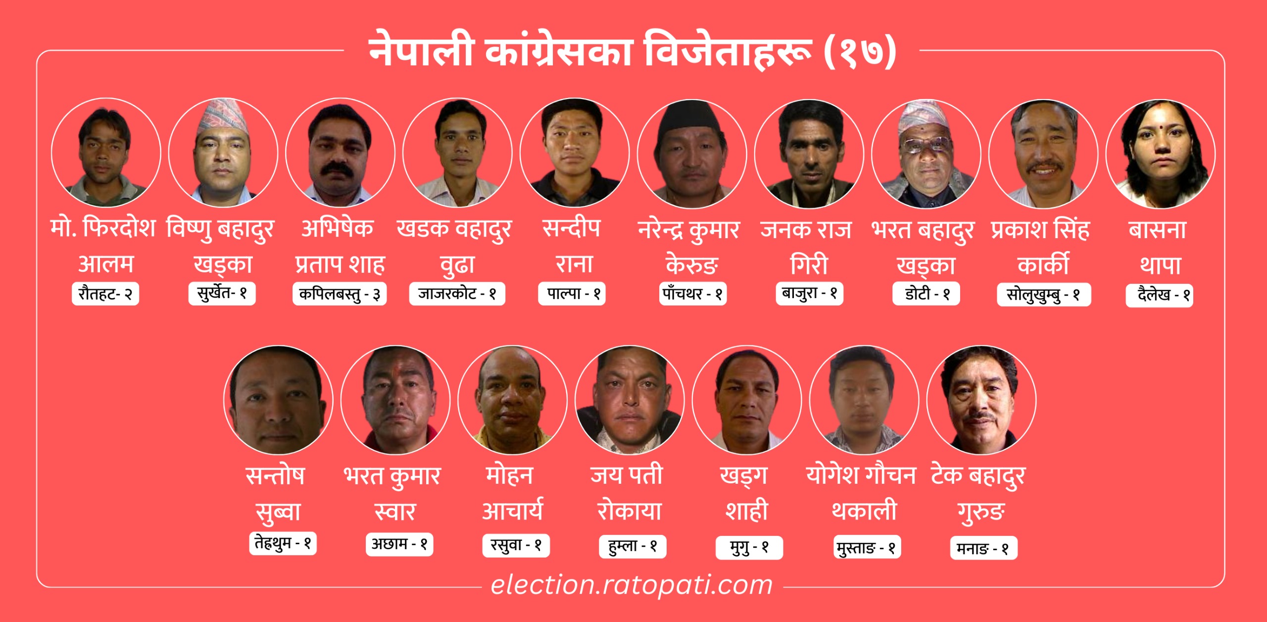 यी हुन् नेपाली कांग्रेसले जितेका १७ क्षेत्र (मत परिणामसहित)