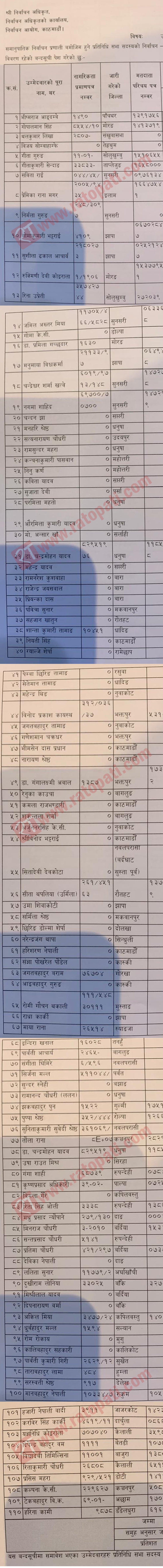 congress-samanupatik-suchi