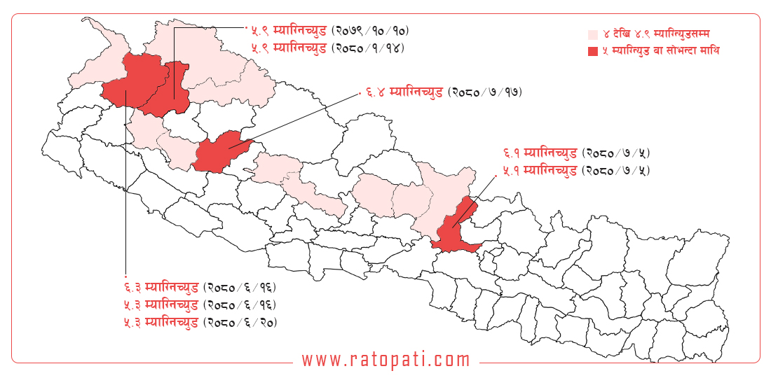 पश्चिम नेपालमा लगातार ठुला भूकम्प