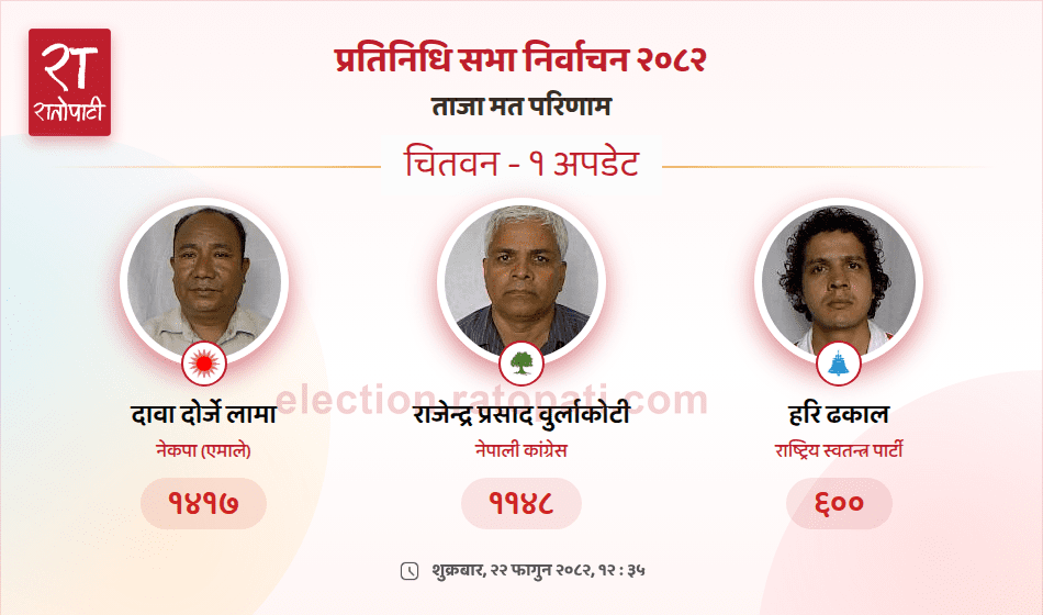 CPN-UML Candidate Maintains Lead in Chitwan Constituency-1 House of Representatives Election