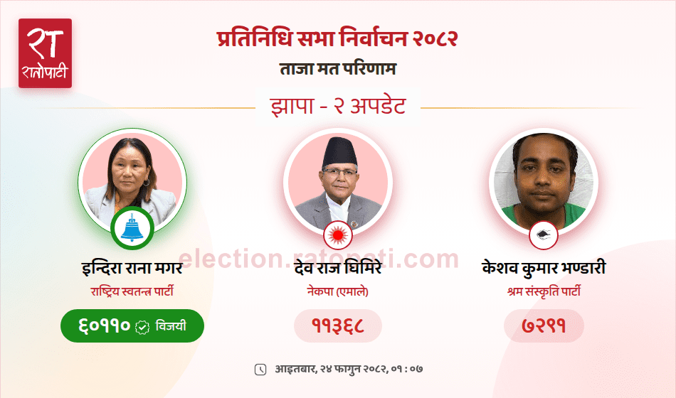 झापा–२ : इन्दिरा राना मगर निर्वाचित, पूर्वसभामुख घिमिरे भारी मतान्तरले पराजित
