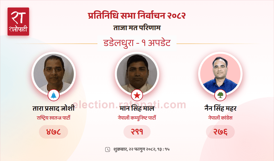 Rastriya Swatantra Party Candidate Takes Early Lead in Dadeldhura Vote Count