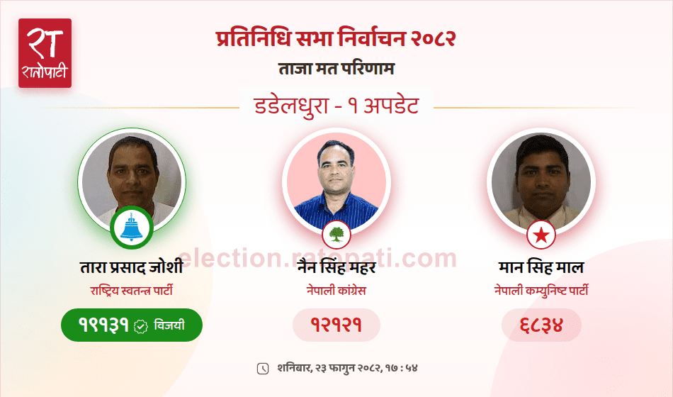 Independent Party Candidate Breaks Congress Stronghold in Dadeldhura After 34 Years