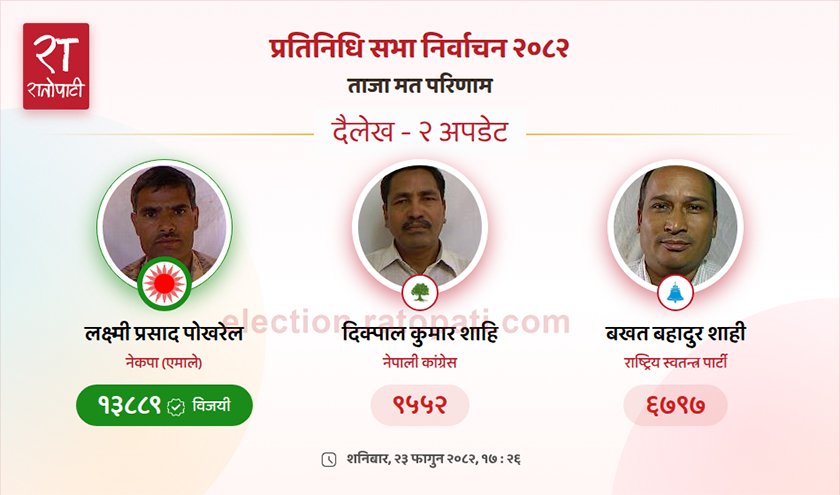   एमालेको तेस्रो जित, दैलेख-२ मा लक्ष्मी पोखरेल निर्वाचित