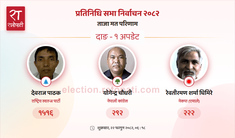 Independent Party Takes Commanding Lead in Dang Constituency 1 Vote Count