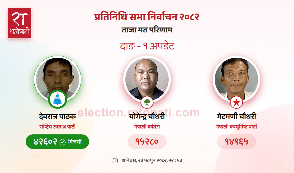 Rastriya Swatantra Party's Devraj Pathak Wins Dang-1 Parliamentary Seat by Wide Margin