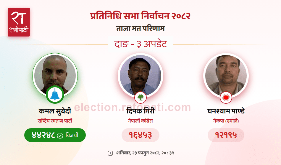 Rastriya Swatantra Party's Kamal Subedi Wins Dang-3 House of Representatives Seat