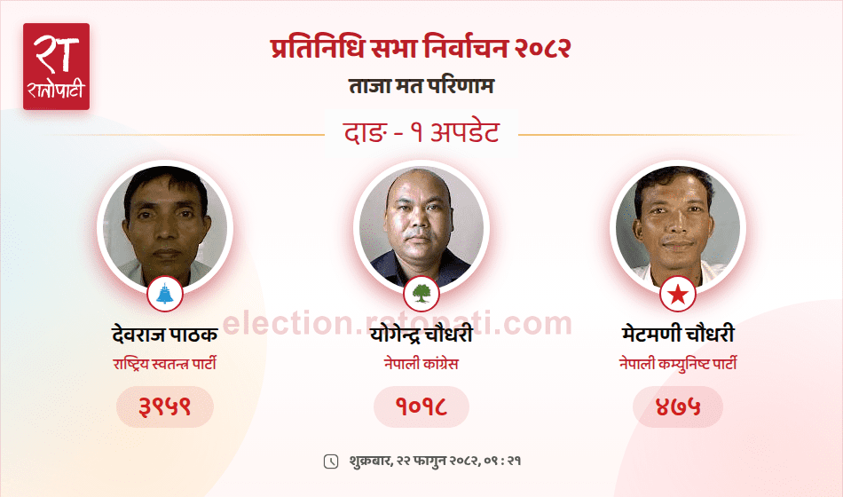 Rastriya Swatantra Party Candidate Maintains Lead in Dang-1 Constituency Vote Count