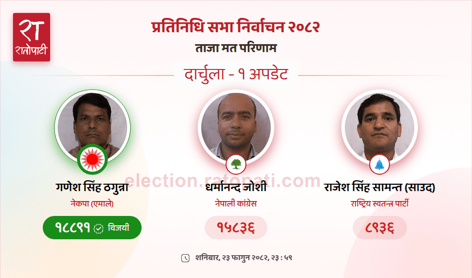 दार्चुलामा एमालेका उम्मेदवार गणेश सिंह ठगुन्ना निर्वाचित