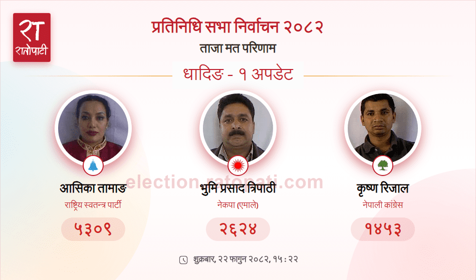 धादिङ–१ मा रास्वपाकी आशिका तामाङको अग्रता कायम