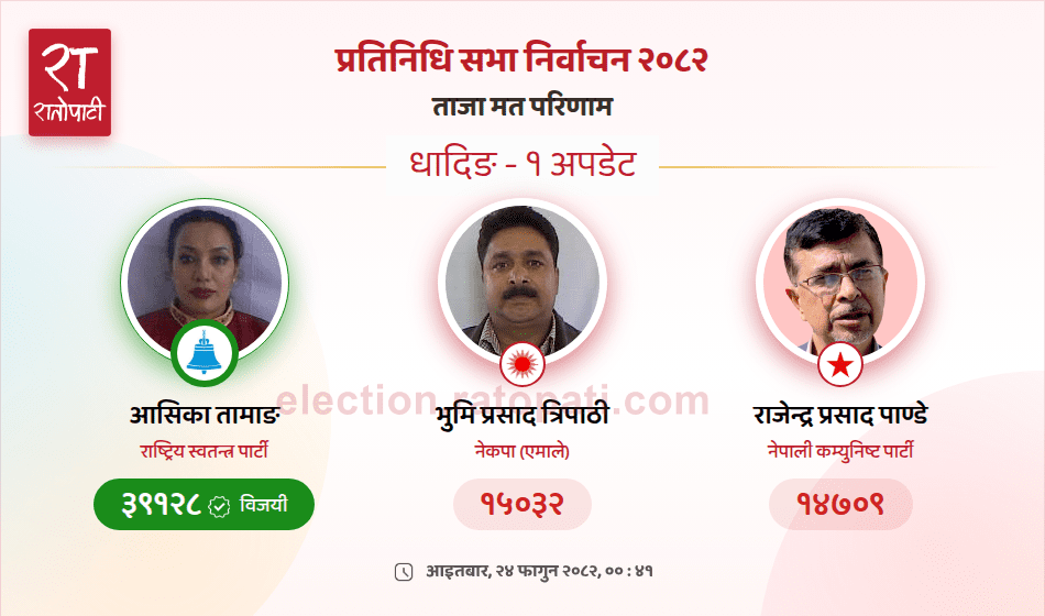   एमालेका भुमिप्रसादलाई २४ हजार मतान्तरले हराउँदै रास्वपाकी आशिका निर्वाचित