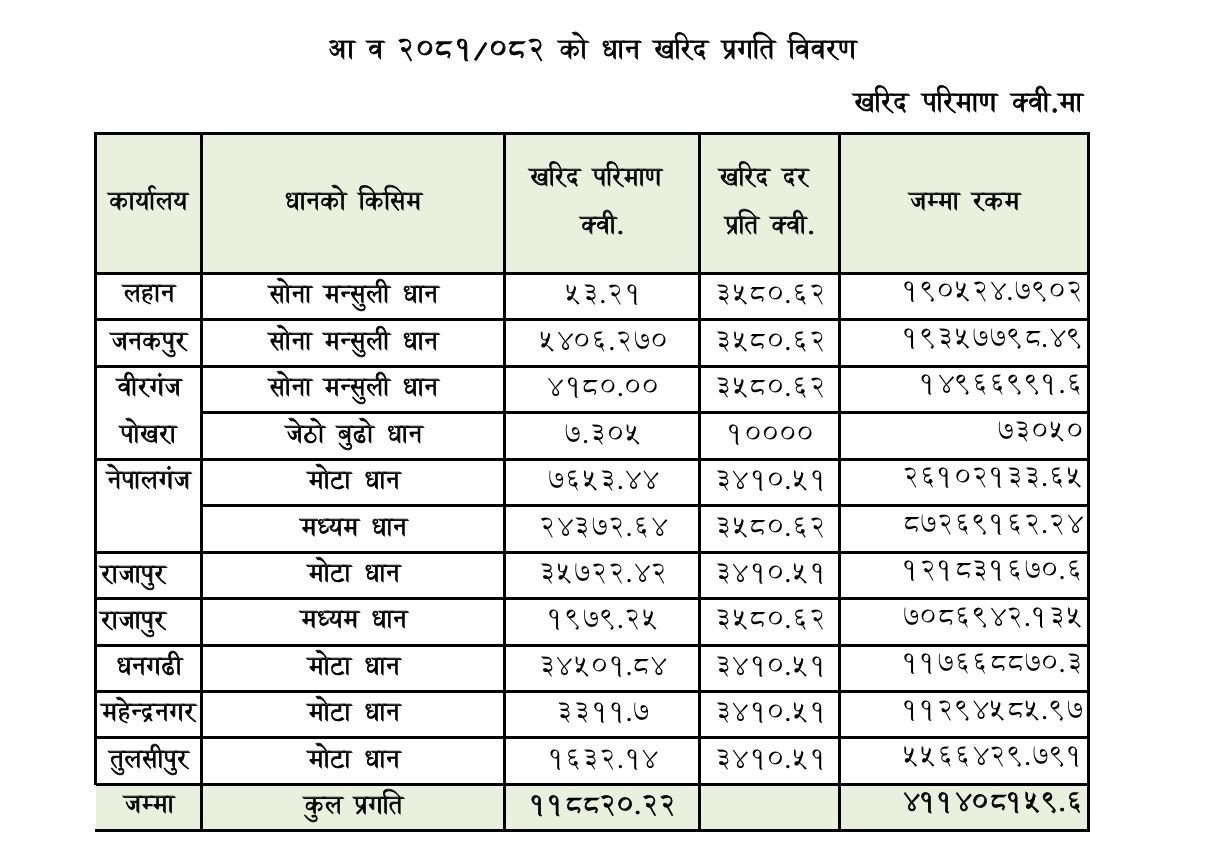 dhan kharid data