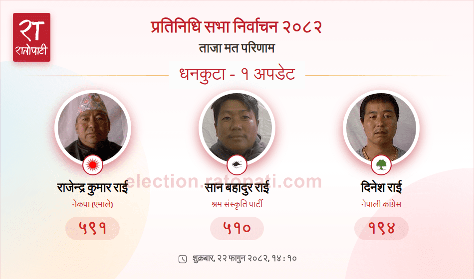 धनकुटामा एमालेको सुरुवाती अग्रता, दोस्रोमा श्रम संस्कृति