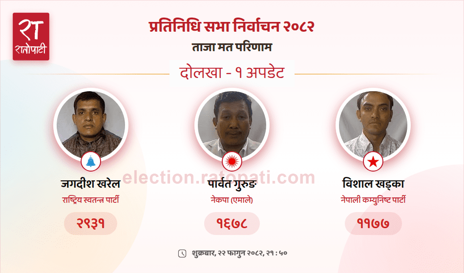 दोलखामा रास्वपाका खरेलको अग्रता