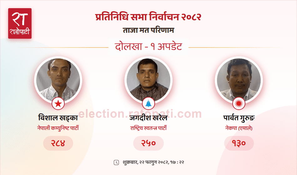 दोलखामा नेकपाका विशाल खड्काको अग्रता