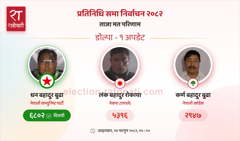 डोल्पामा नेकपाका धनबहादुर बुढा निर्वाचित