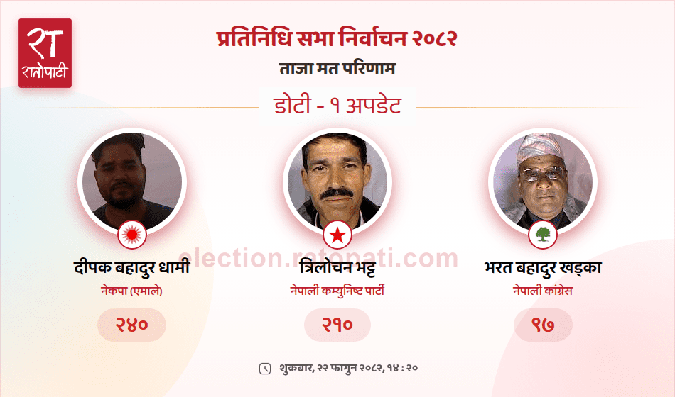 डोटीमा नेकपा एमालेको अग्रता