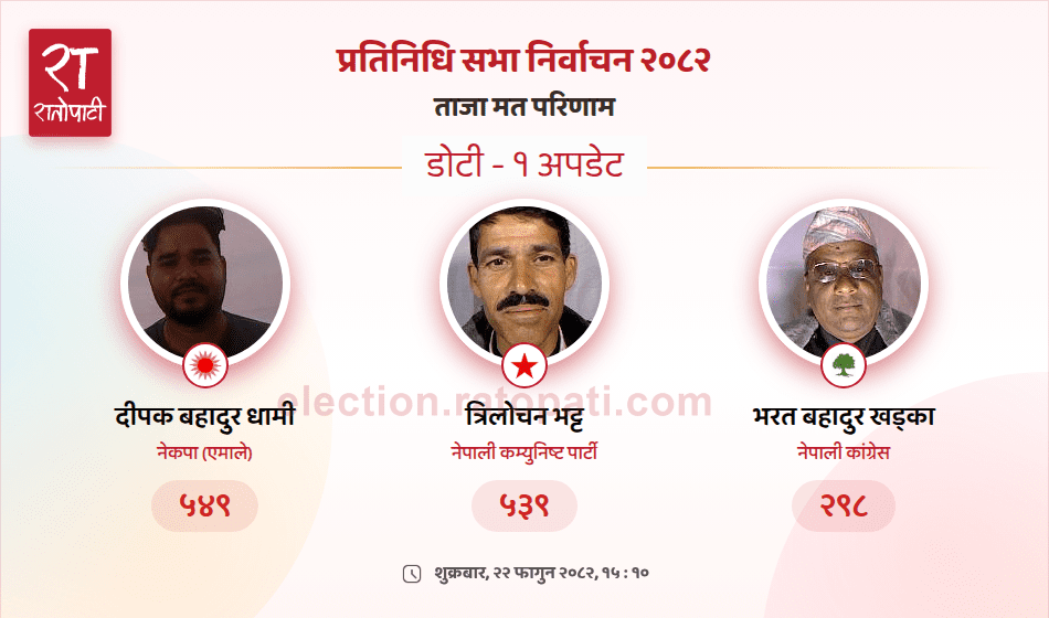 डोटीमा एमाले शीर्ष स्थानमा, रास्वपा चौथोमा