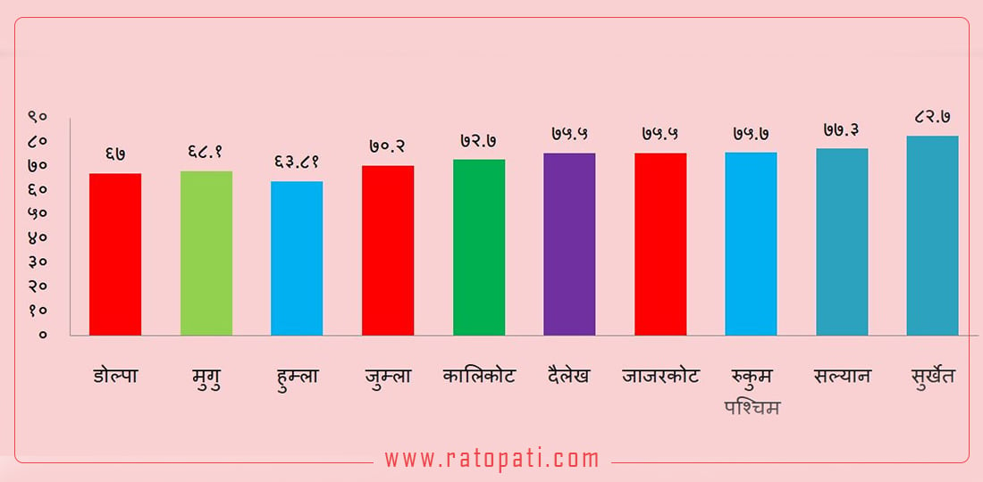 कर्णालीका २३ प्रतिशत नागरिक अझै निरक्षर