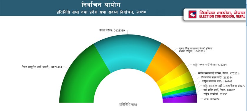 Election 2074 Vote