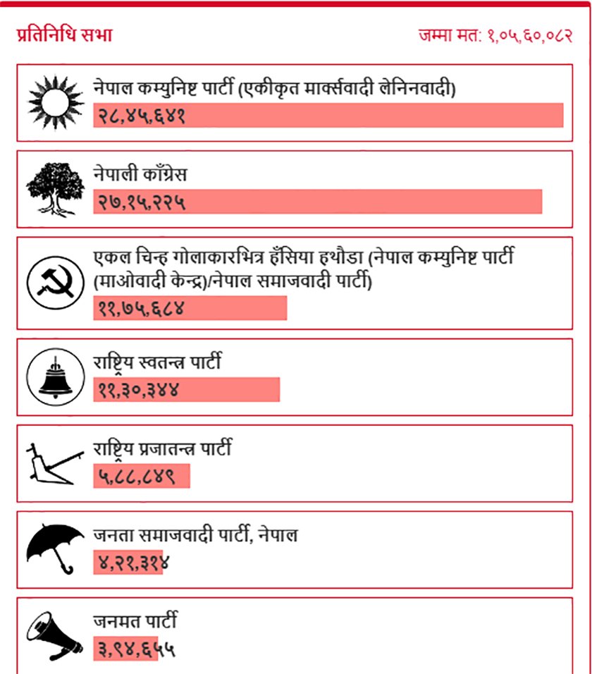 Election 2079 Vote