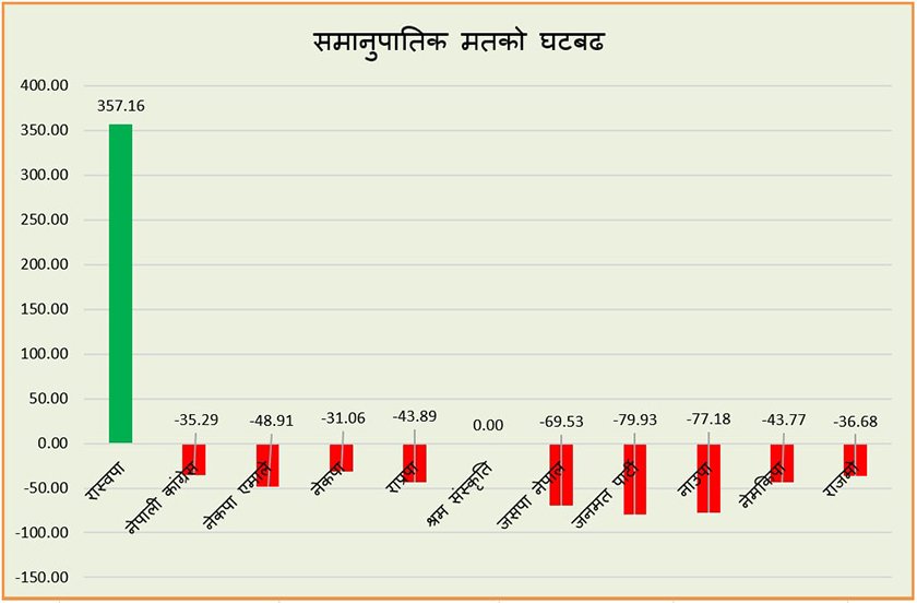 Election Result Chart