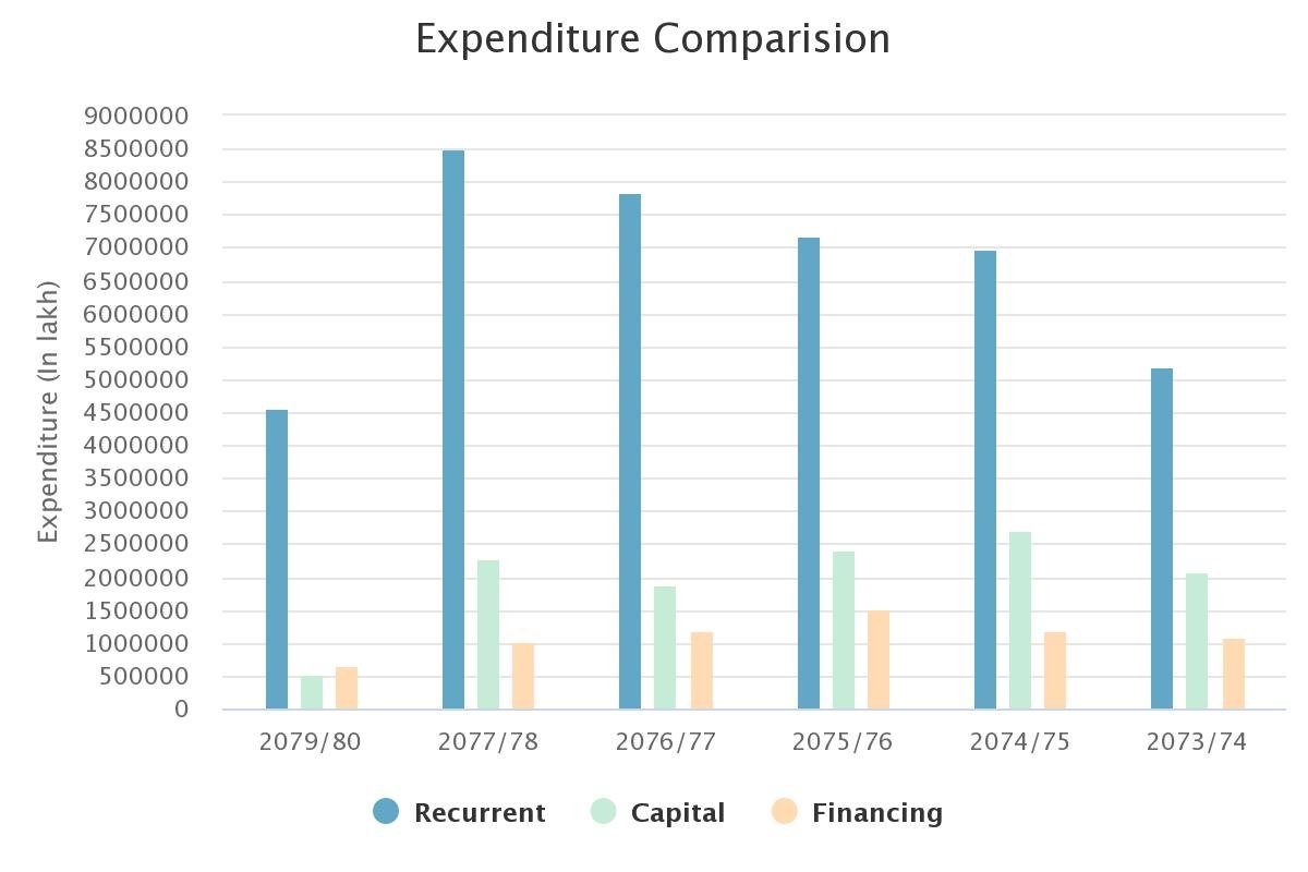 expenditure-comparision