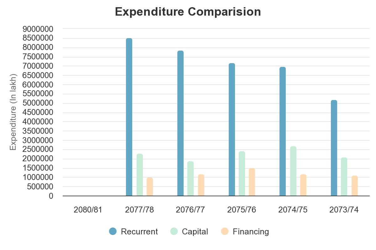 expenditure-comparision