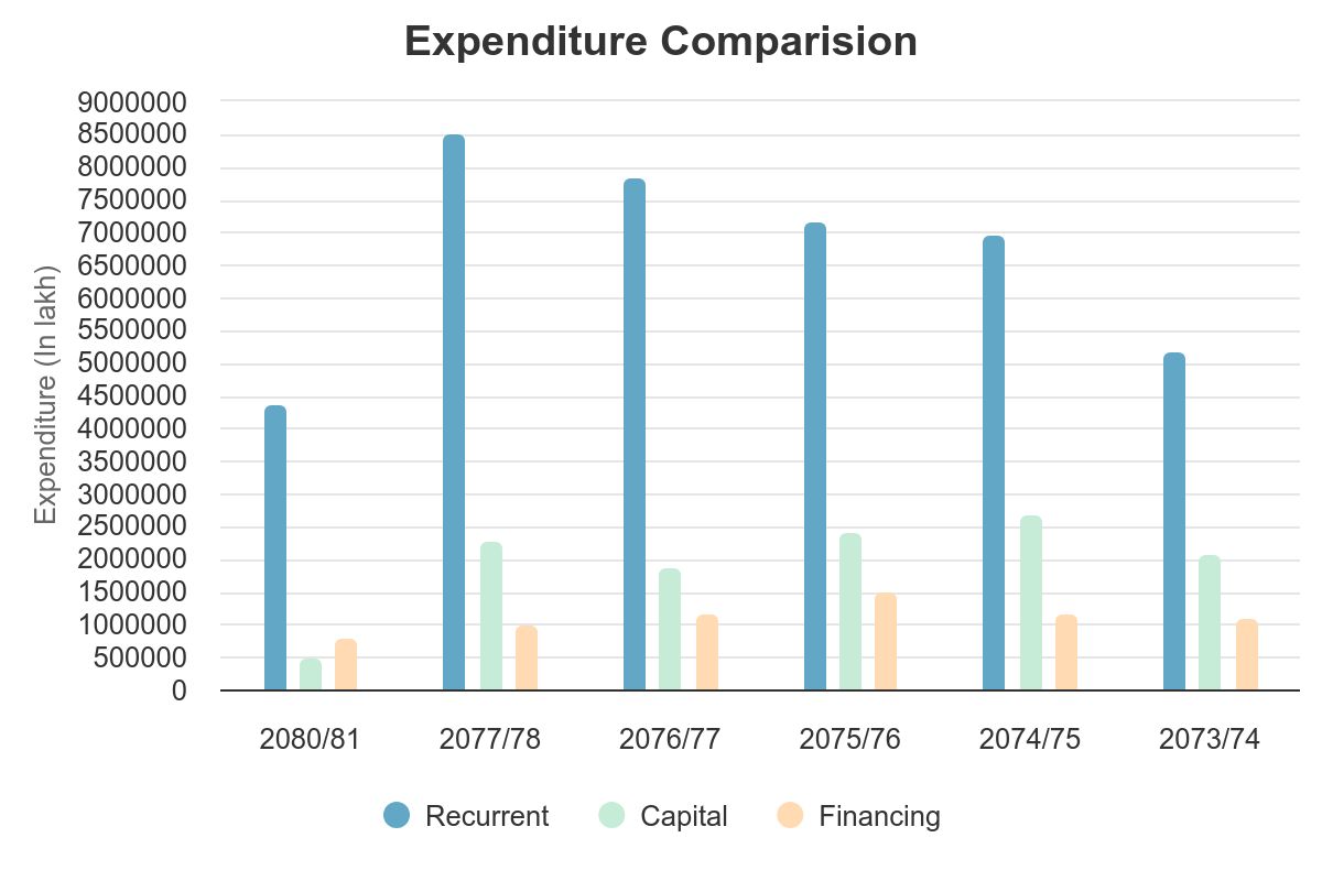 expenditure-comparision