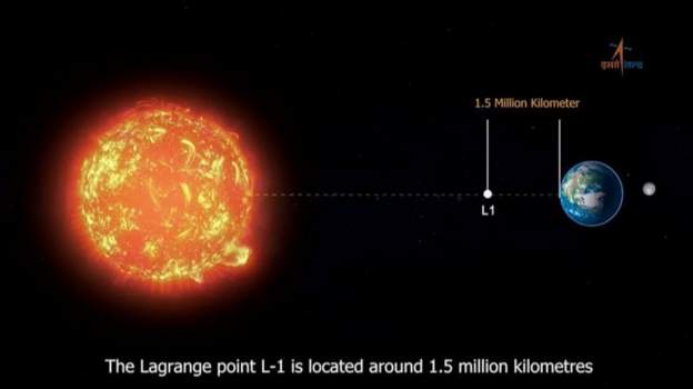 सूर्यको अध्ययन गर्न पठाइएको आदित्य एल वान ल्यागरेन्ज पोइन्ट नजिक पुग्यो