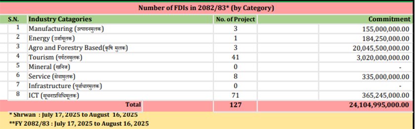 FDI Category