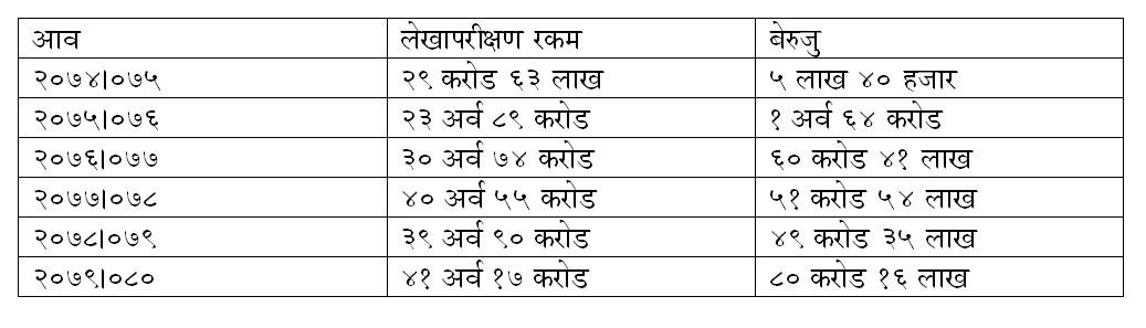 gandaki table