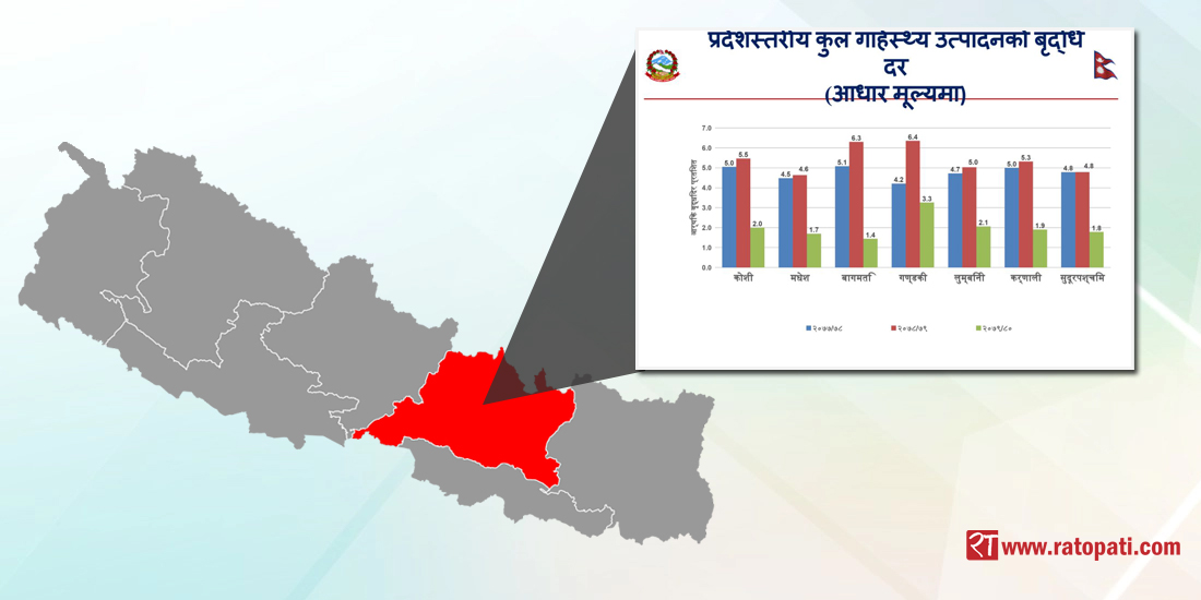 जीडीपीमा सबैभन्दा ठुलो हिस्सा बोक्ने बागमतीको आर्थिक वृद्धिदर ७७.७७ प्रतिशतले घट्यो