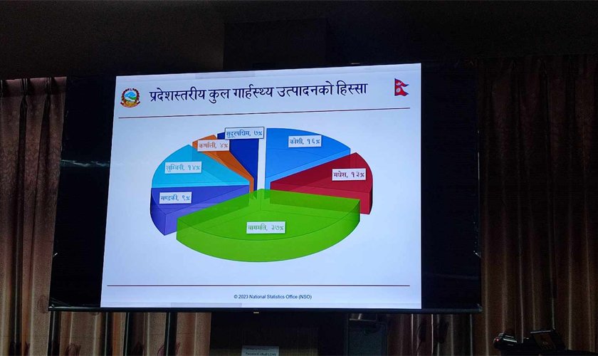 जीडीपीमा प्रादेशिक योगदान सार्वजनिक, बागमतीको १९ खर्ब ८१ अर्ब