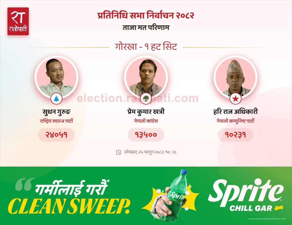 गोरखा–१ अपडेट: सुधन गुरुङको कट्यो २४ हजार मत, कांग्रेस उम्मेदवार निकै पछाडि