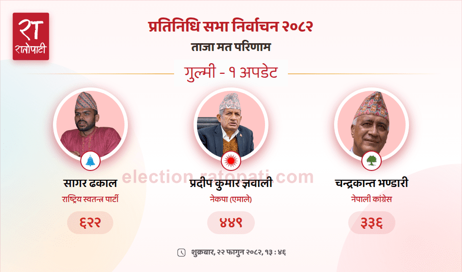   गुल्मी–१ अपडेट– प्रदीप ज्ञवाली दोस्रो स्थानमा, रास्वपाका सागरको कति मत ?