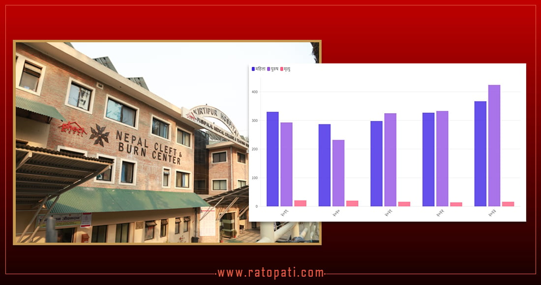 सीमित अस्पतालका कारण जलनको उपचार पाउन हम्मे, पाँच वर्षमा ८७ जनाको मृत्यु