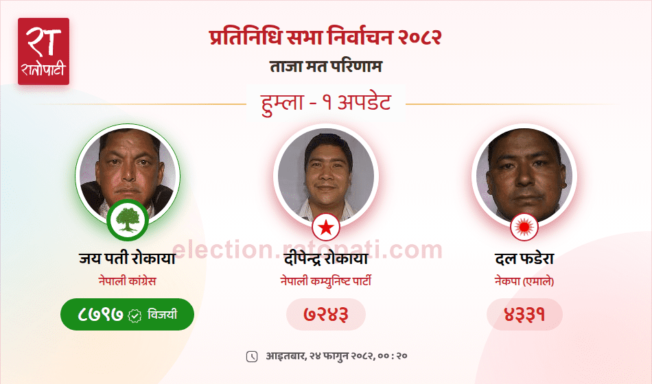 हुम्लामा कांग्रेस निर्वाचित, रास्वपाको जमानत जफत
