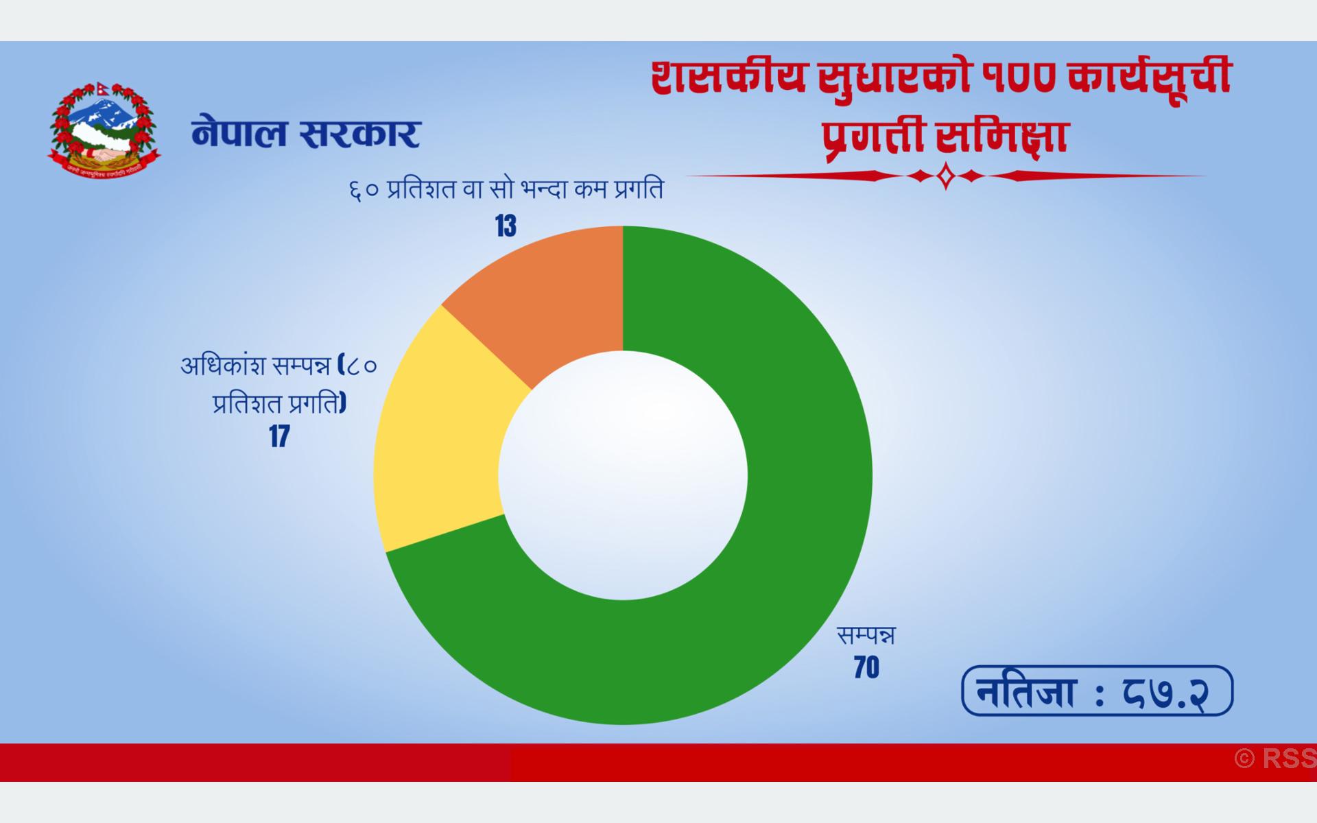 Rastriya Swatantra Party Led Government Achieves 87.2% Progress on 100-Point Governance Reform Agenda