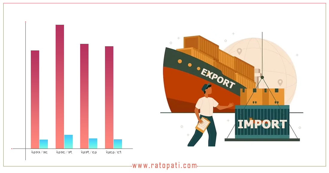 चार वर्ष अघिकै स्थितिमा पुग्यो नेपालको वैदेशिक व्यापार