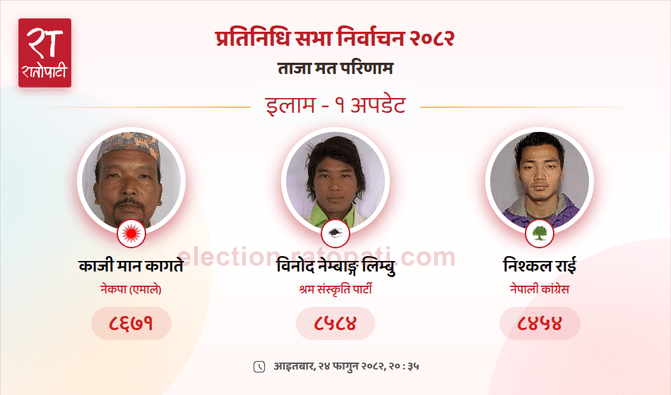 Close Contest in Ilam Constituency-1 as CPN-UML Candidate Leads Narrowly