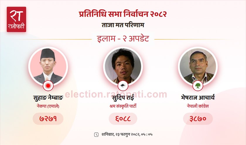   इलाम-२ मा श्रम संस्कृतिका सुदीपलाई पछि पार्दै अगाडि लागे सुहाङ