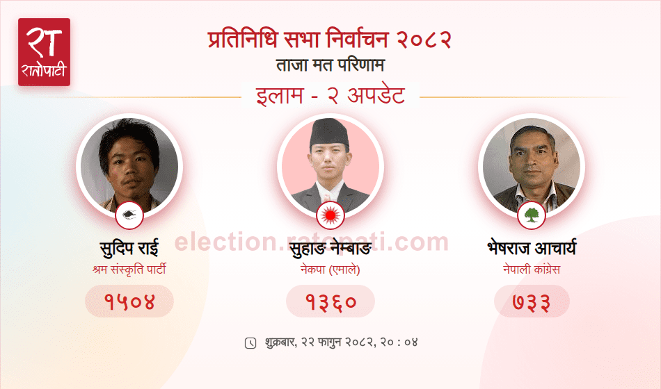   इलाम २ मा माटोको अग्रता, सुहाङले पछ्याउँदै