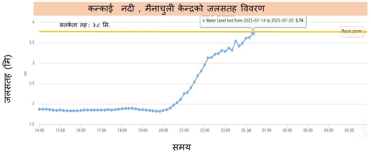   इलामको कनकाई र मैनाचुली क्षेत्रमा बाढीको जोखिम, उच्च सतर्कता अपनाउन आग्रह