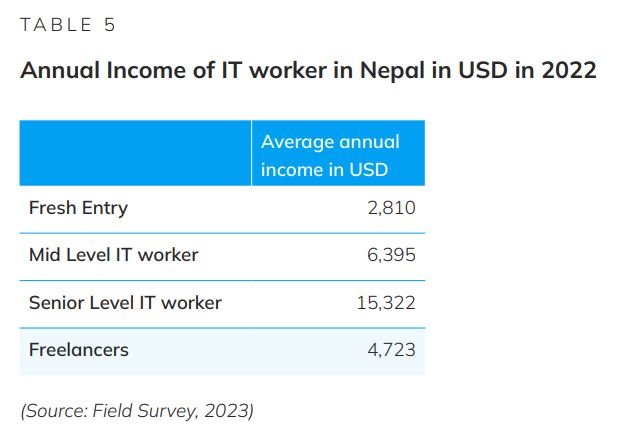 income of it worker