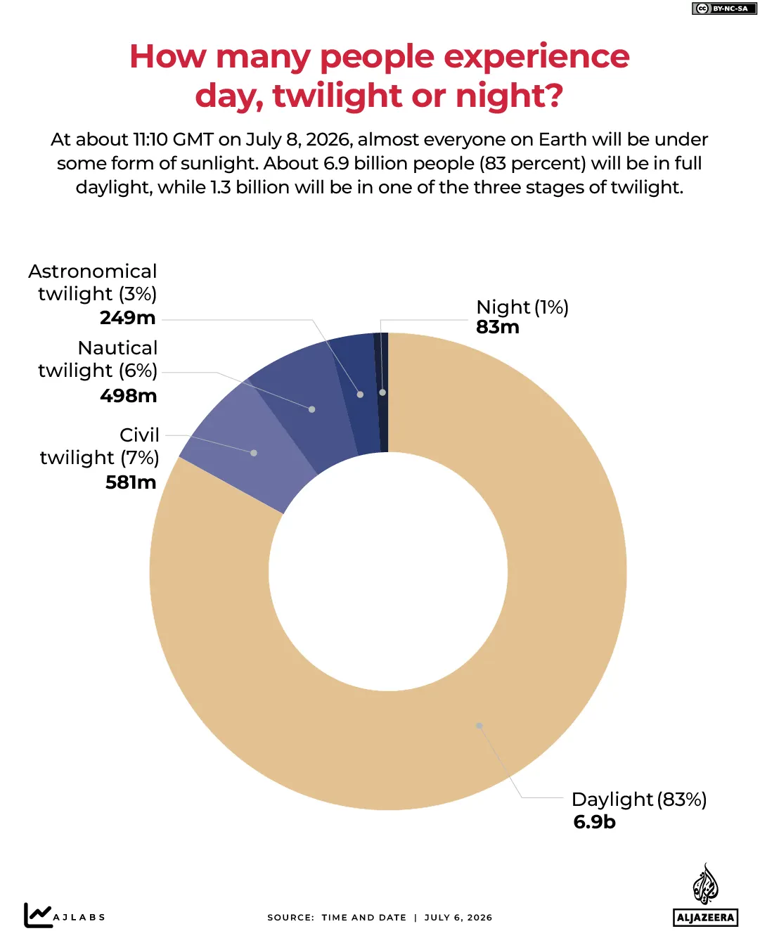 INTERACTIVE-8.2-billion-people-will-get-sunlight0D-JULY-6-2026-1783410866
