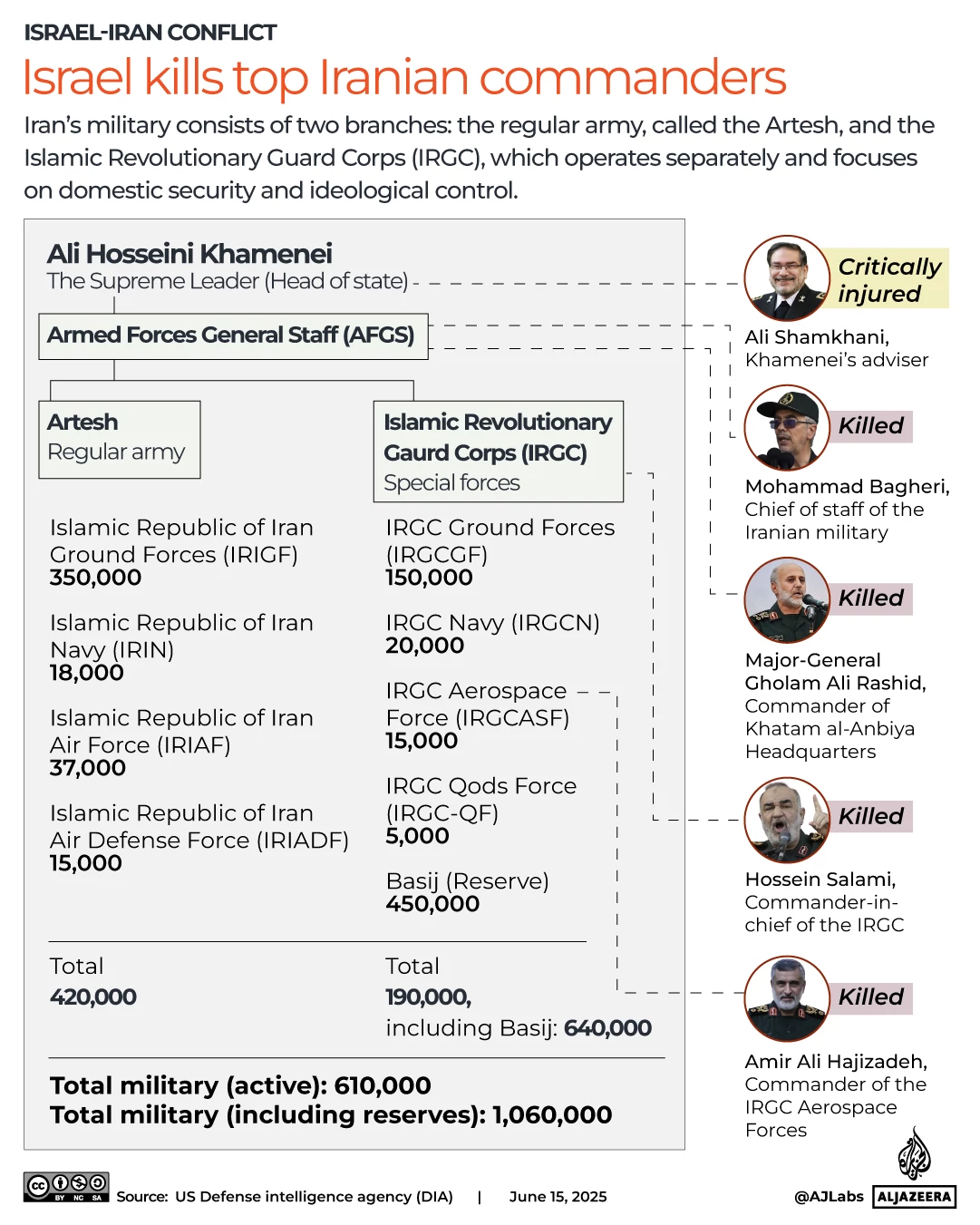 INTERACTIVE-Irans-military-structure-JUNE-14-2025-1749981920