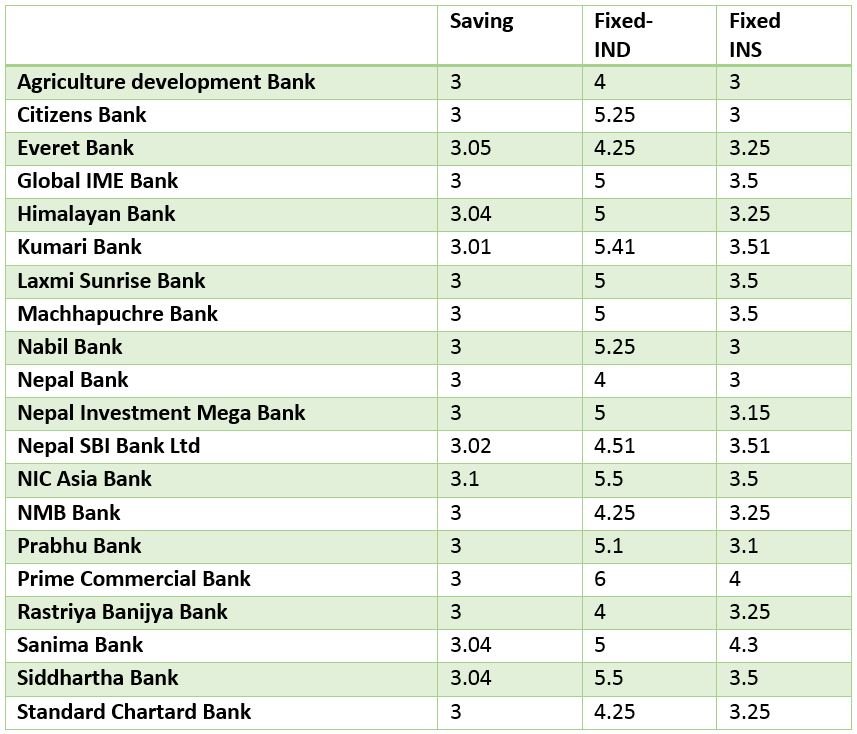 interest rate