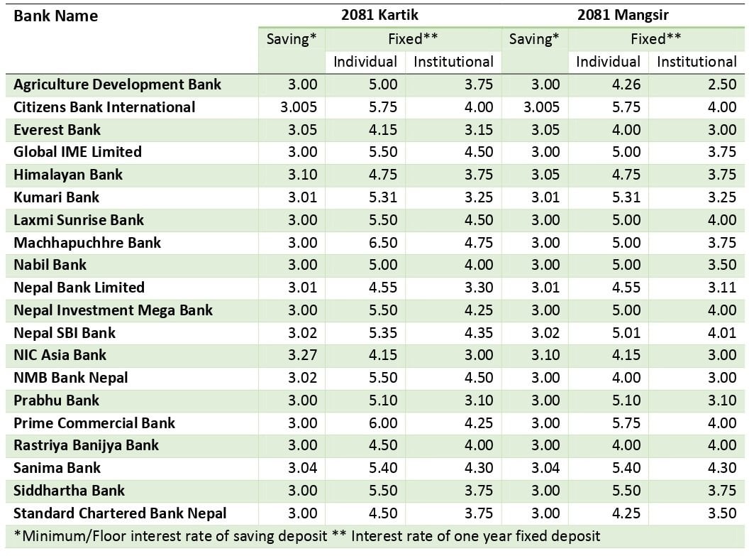 interest rate